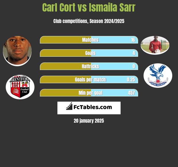 Carl Cort vs Ismaila Sarr h2h player stats