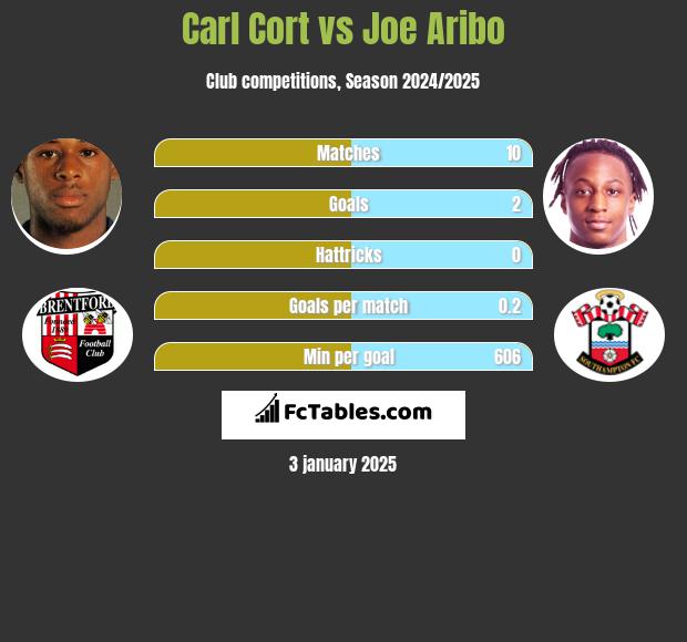 Carl Cort vs Joe Aribo h2h player stats