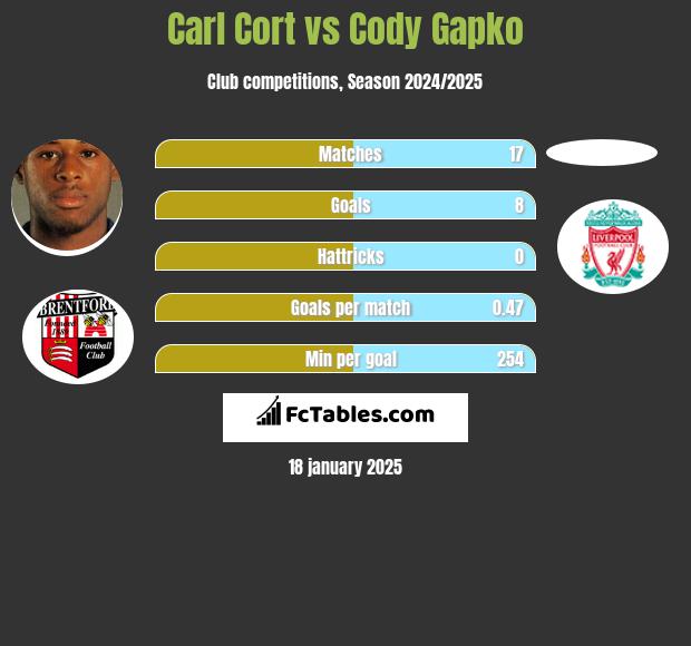 Carl Cort vs Cody Gapko h2h player stats