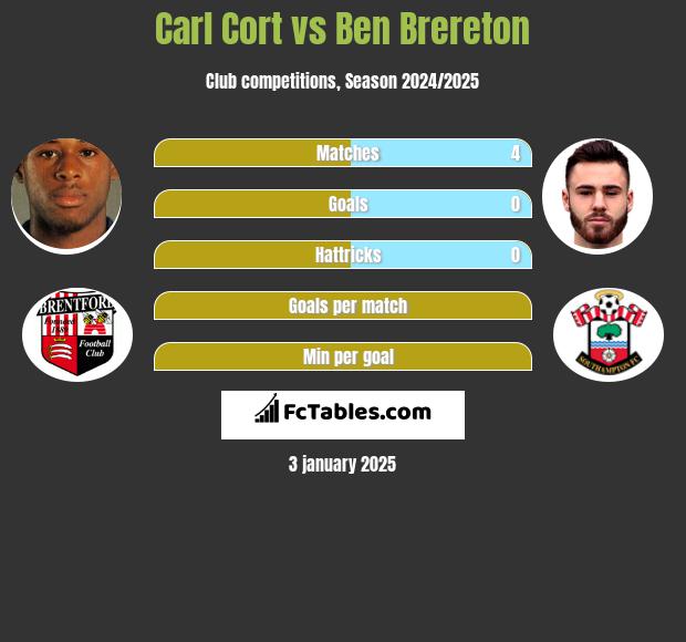 Carl Cort vs Ben Brereton h2h player stats