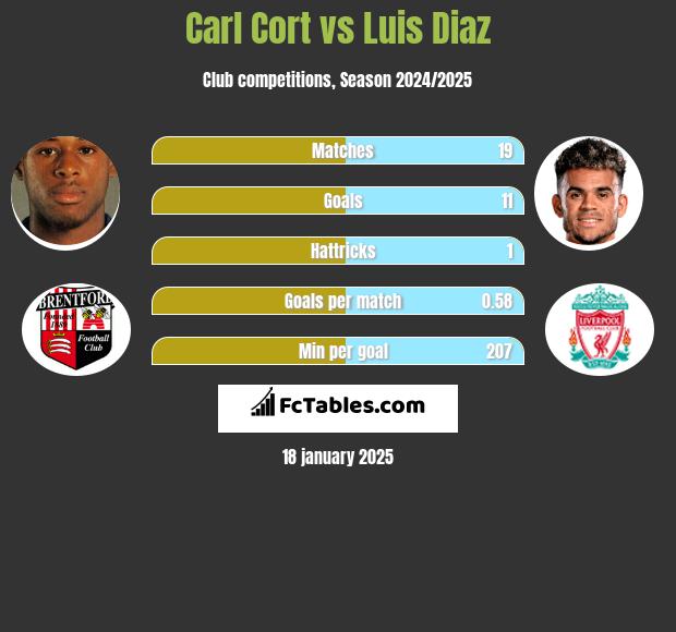 Carl Cort vs Luis Diaz h2h player stats