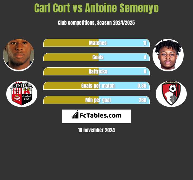 Carl Cort vs Antoine Semenyo h2h player stats