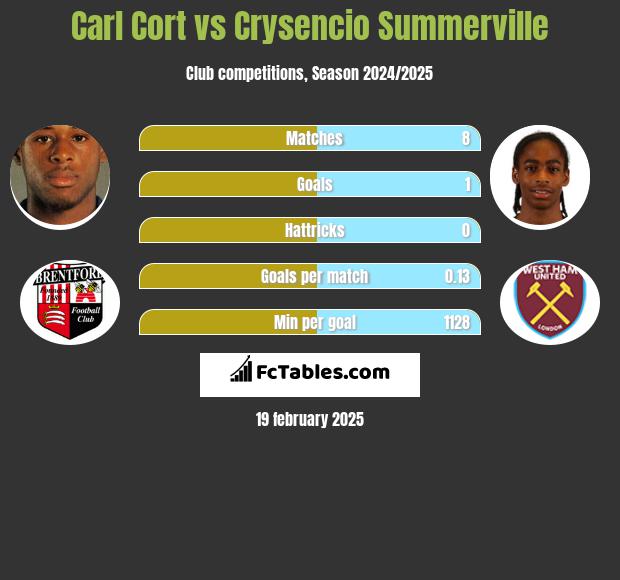 Carl Cort vs Crysencio Summerville h2h player stats