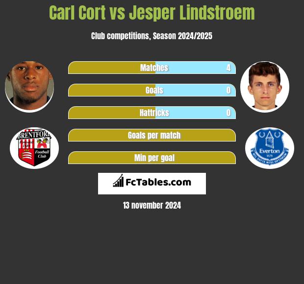 Carl Cort vs Jesper Lindstroem h2h player stats