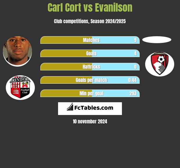 Carl Cort vs Evanilson h2h player stats