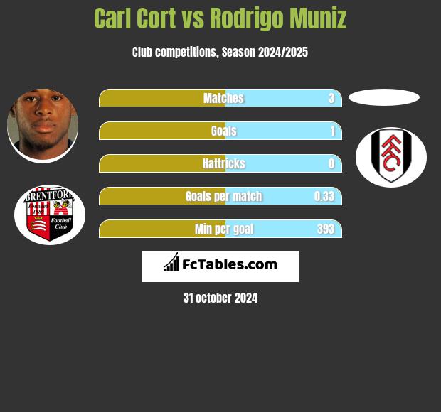 Carl Cort vs Rodrigo Muniz h2h player stats