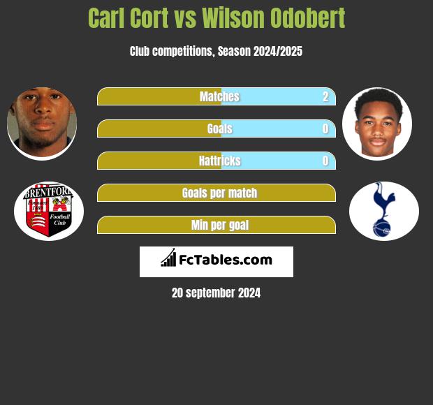 Carl Cort vs Wilson Odobert h2h player stats