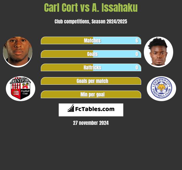 Carl Cort vs A. Issahaku h2h player stats