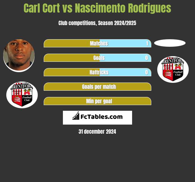 Carl Cort vs Nascimento Rodrigues h2h player stats