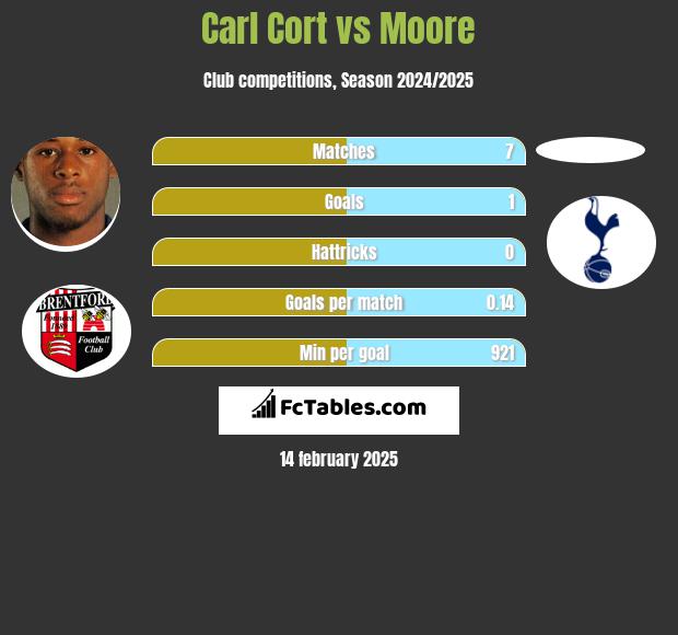 Carl Cort vs Moore h2h player stats