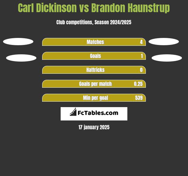 Carl Dickinson vs Brandon Haunstrup h2h player stats