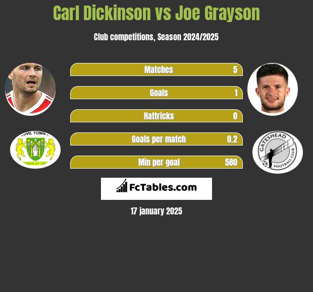 Carl Dickinson vs Joe Grayson h2h player stats