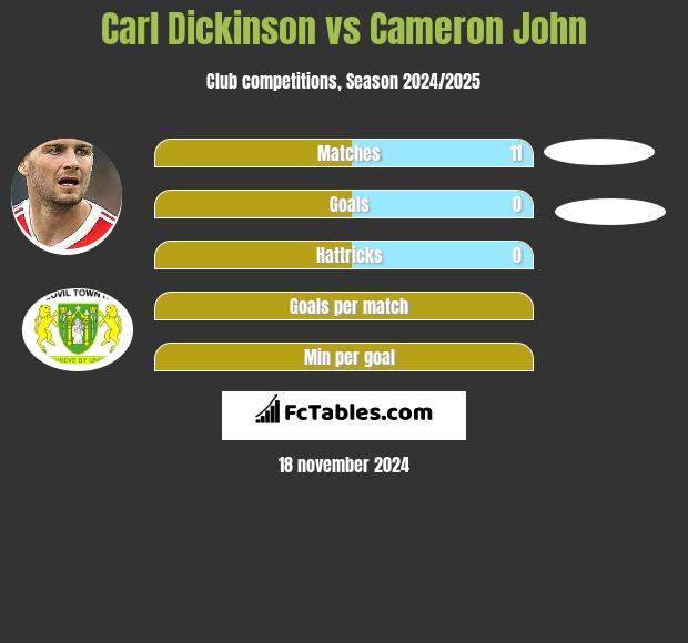 Carl Dickinson vs Cameron John h2h player stats