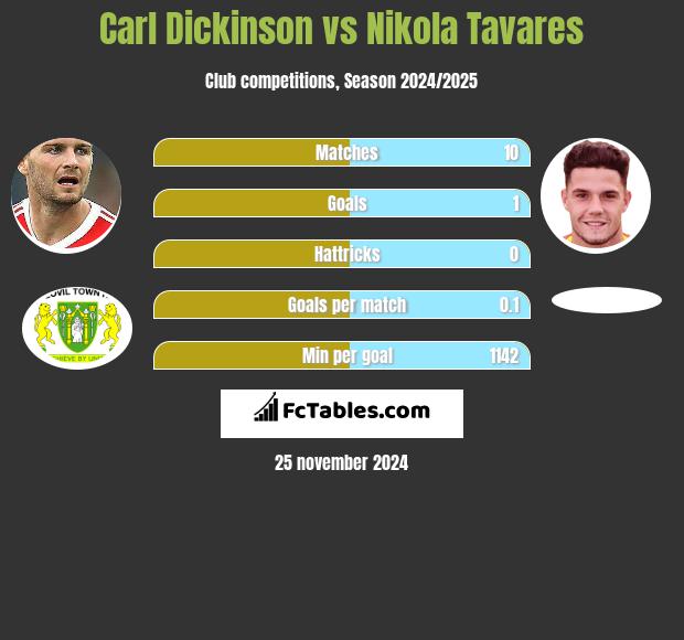 Carl Dickinson vs Nikola Tavares h2h player stats