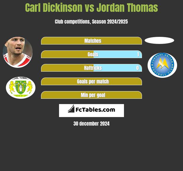 Carl Dickinson vs Jordan Thomas h2h player stats