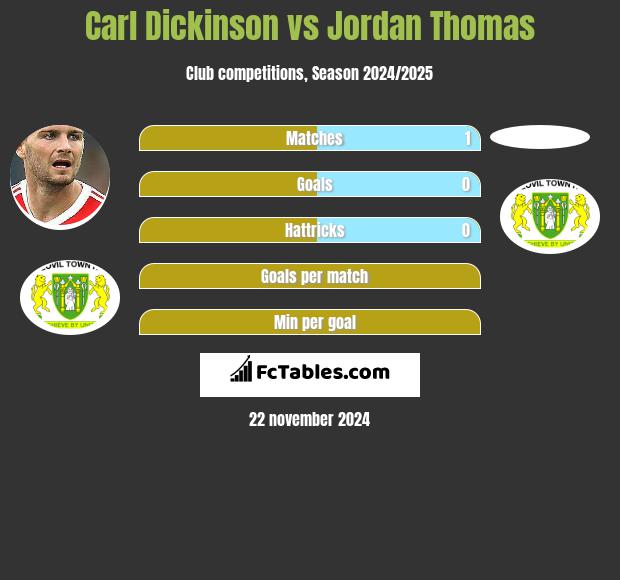 Carl Dickinson vs Jordan Thomas h2h player stats