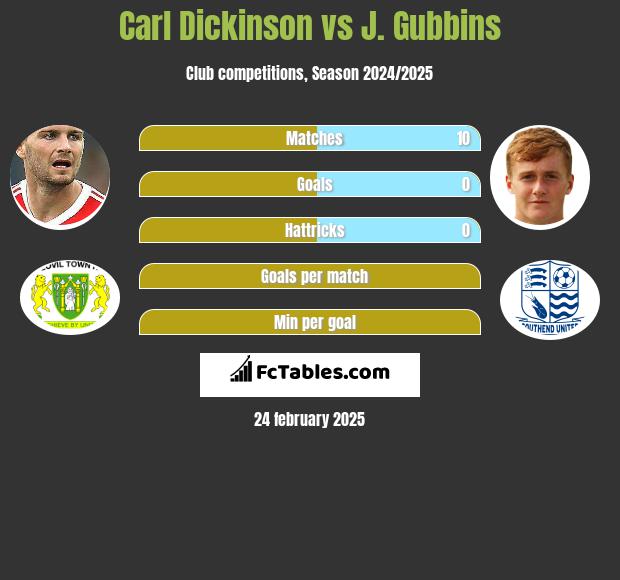 Carl Dickinson vs J. Gubbins h2h player stats