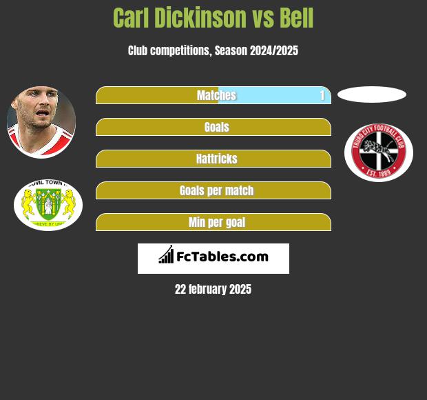 Carl Dickinson vs Bell h2h player stats