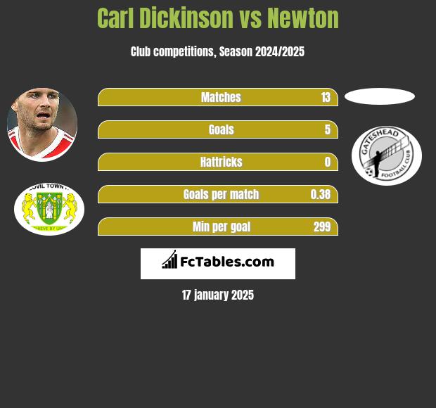 Carl Dickinson vs Newton h2h player stats