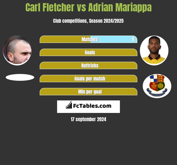 Carl Fletcher vs Adrian Mariappa h2h player stats