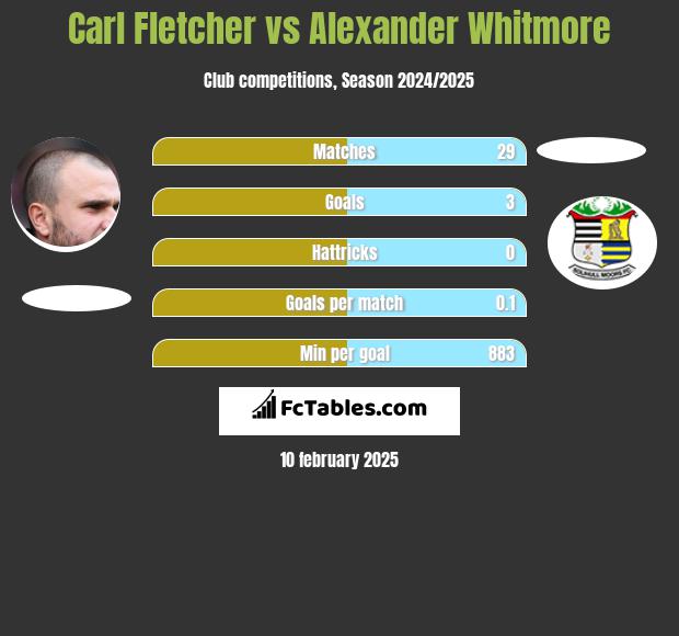 Carl Fletcher vs Alexander Whitmore h2h player stats