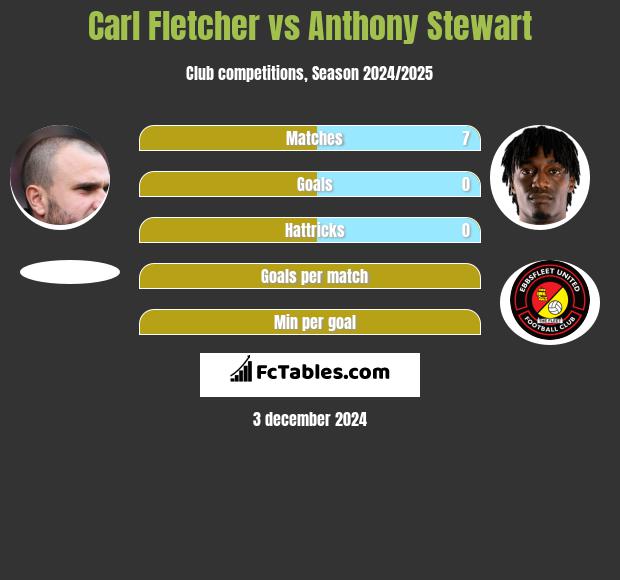 Carl Fletcher vs Anthony Stewart h2h player stats