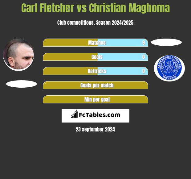 Carl Fletcher vs Christian Maghoma h2h player stats