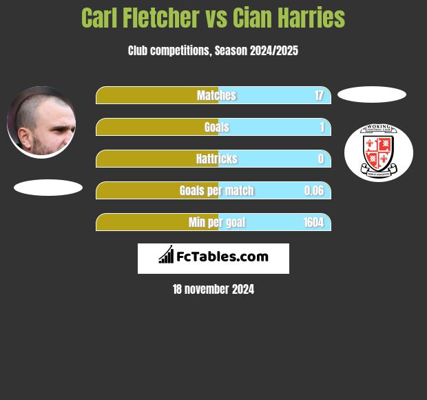 Carl Fletcher vs Cian Harries h2h player stats