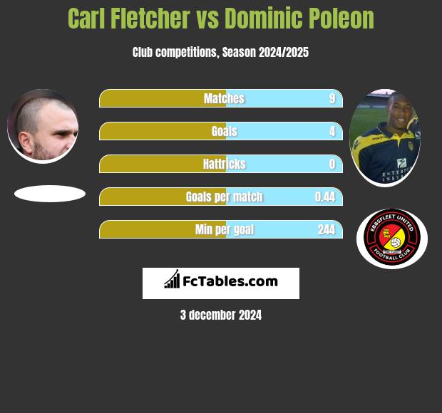 Carl Fletcher vs Dominic Poleon h2h player stats