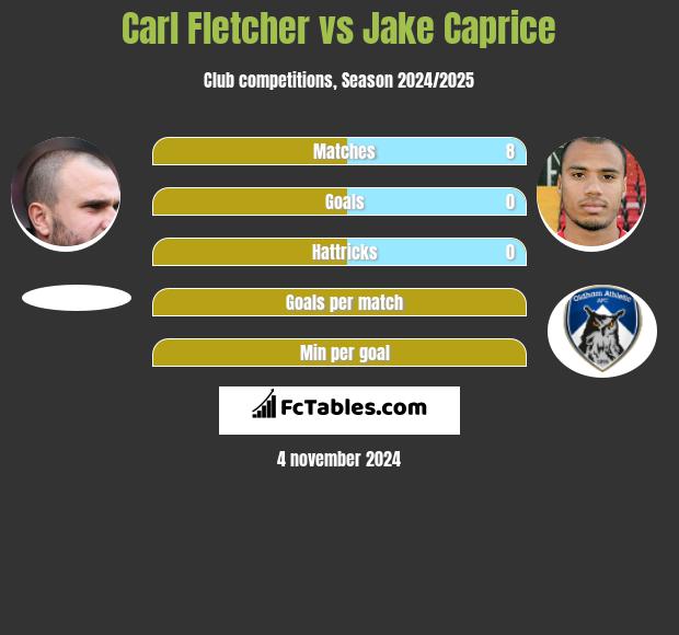 Carl Fletcher vs Jake Caprice h2h player stats