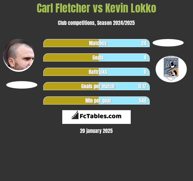 Carl Fletcher vs Kevin Lokko h2h player stats