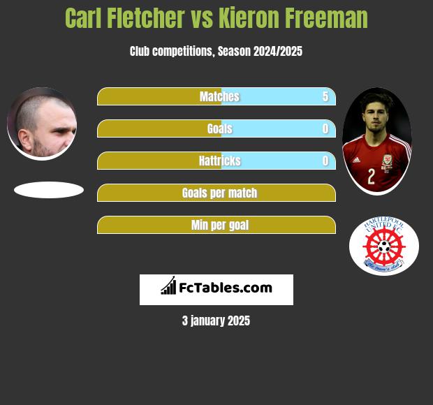 Carl Fletcher vs Kieron Freeman h2h player stats