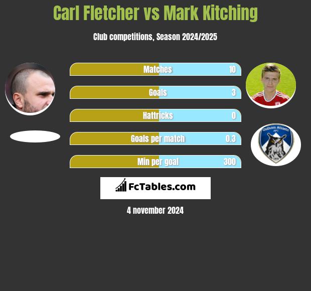 Carl Fletcher vs Mark Kitching h2h player stats