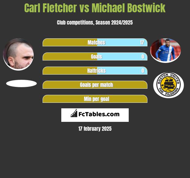 Carl Fletcher vs Michael Bostwick h2h player stats