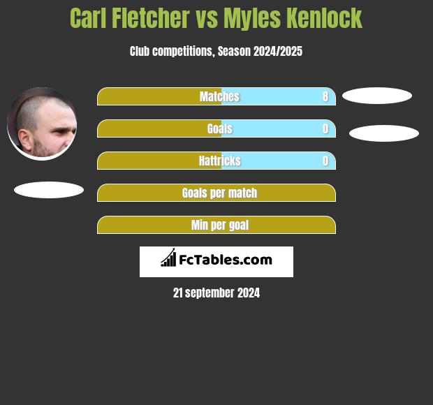 Carl Fletcher vs Myles Kenlock h2h player stats