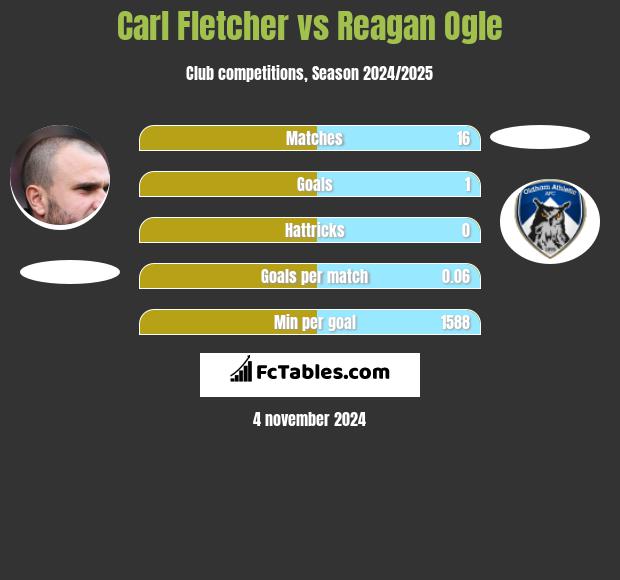 Carl Fletcher vs Reagan Ogle h2h player stats