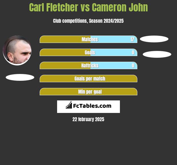 Carl Fletcher vs Cameron John h2h player stats