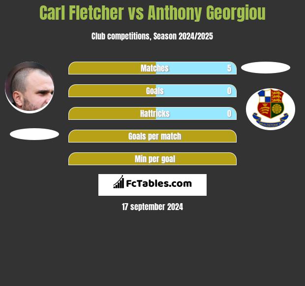 Carl Fletcher vs Anthony Georgiou h2h player stats