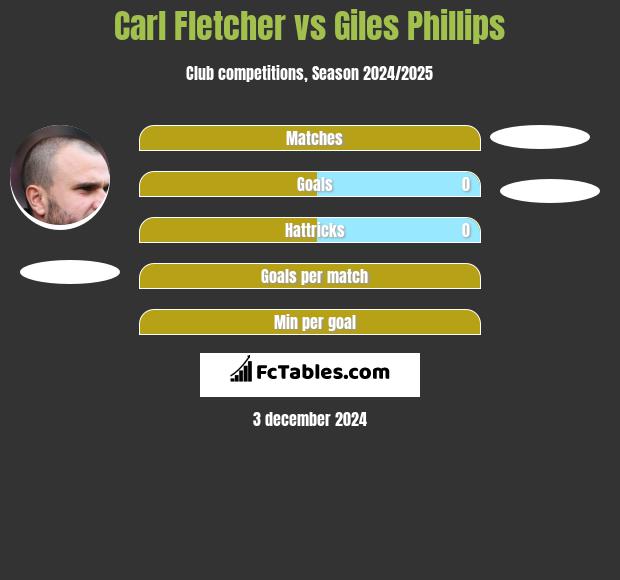 Carl Fletcher vs Giles Phillips h2h player stats