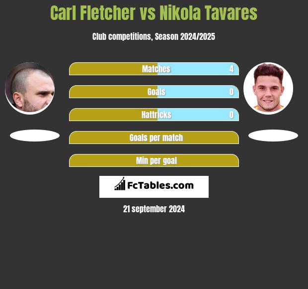 Carl Fletcher vs Nikola Tavares h2h player stats