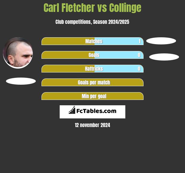 Carl Fletcher vs Collinge h2h player stats