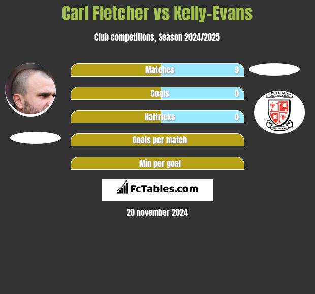 Carl Fletcher vs Kelly-Evans h2h player stats