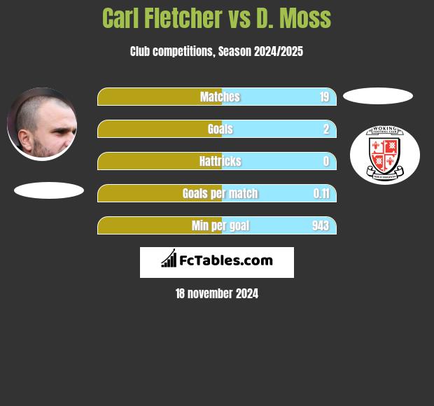 Carl Fletcher vs D. Moss h2h player stats