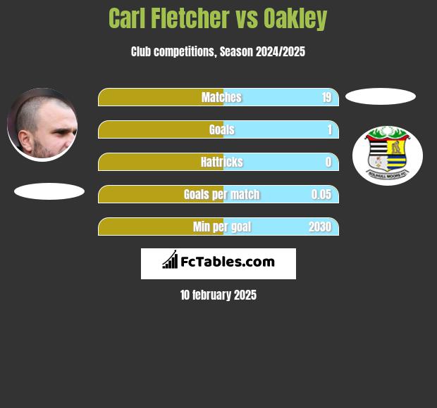 Carl Fletcher vs Oakley h2h player stats