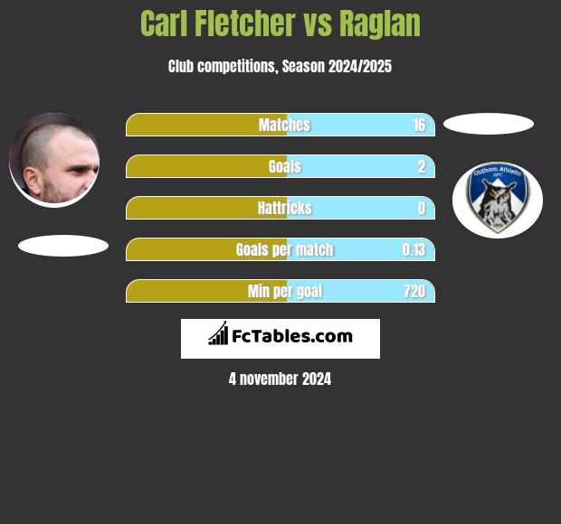 Carl Fletcher vs Raglan h2h player stats