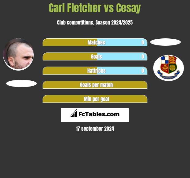 Carl Fletcher vs Cesay h2h player stats