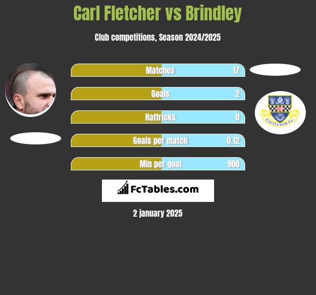 Carl Fletcher vs Brindley h2h player stats