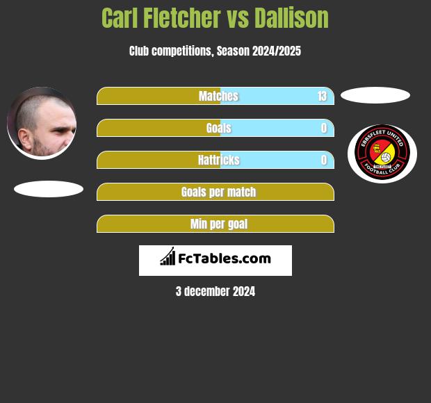 Carl Fletcher vs Dallison h2h player stats