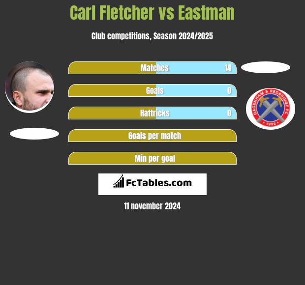 Carl Fletcher vs Eastman h2h player stats