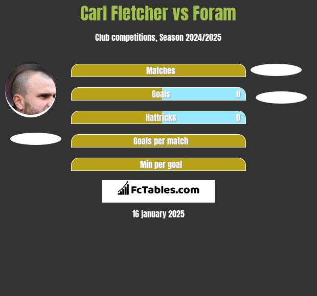 Carl Fletcher vs Foram h2h player stats